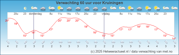 Korte termijn verwachting Kruiningen