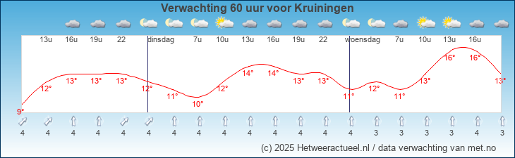 Korte termijn verwachting Kruiningen