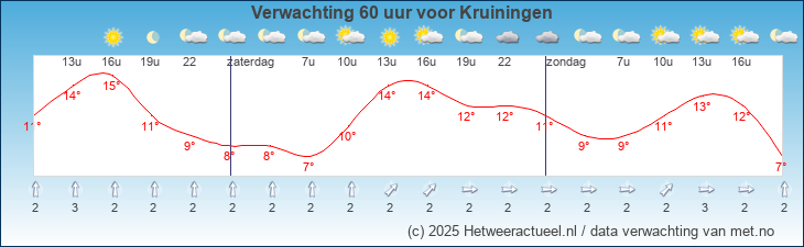 Korte termijn verwachting Kruiningen