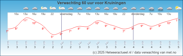 Korte termijn verwachting Kruiningen