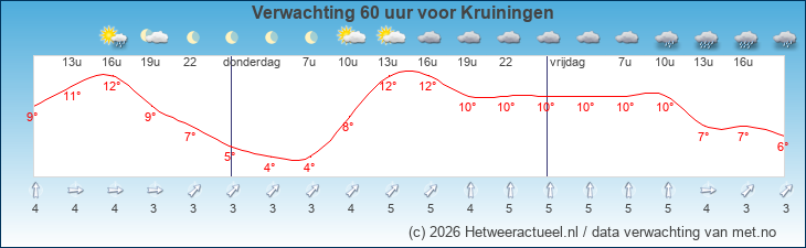 Korte termijn verwachting Kruiningen