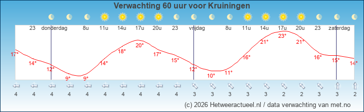 Korte termijn verwachting Kruiningen