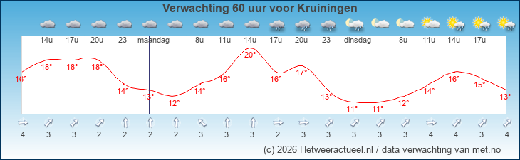 Korte termijn verwachting Kruiningen