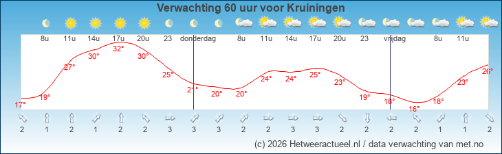 Korte termijn verwachting Kruiningen