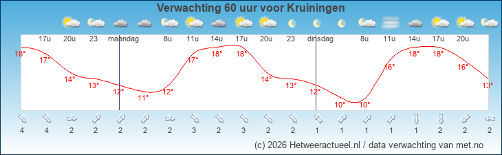Korte termijn verwachting Kruiningen