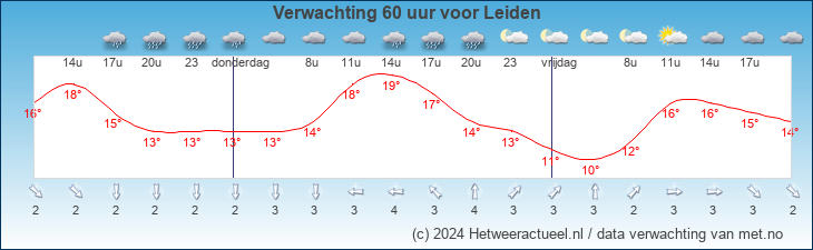 Korte termijn verwachting Leiden