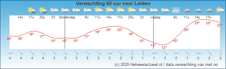 Korte termijn verwachting Leiden