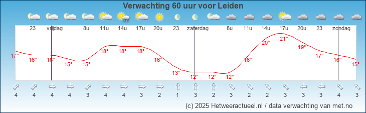 Korte termijn verwachting Leiden