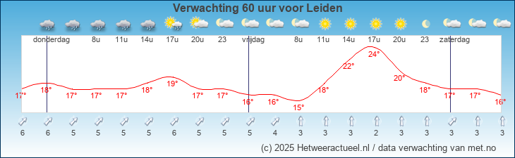 Korte termijn verwachting Leiden