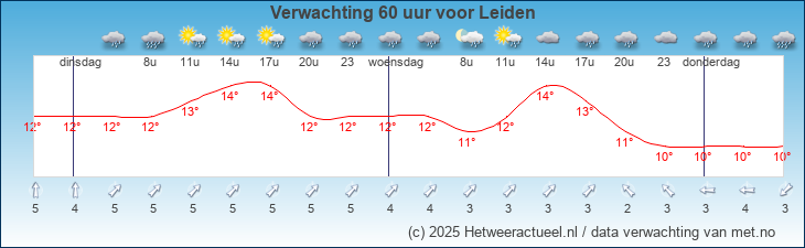 Korte termijn verwachting Leiden