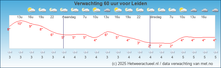 Korte termijn verwachting Leiden