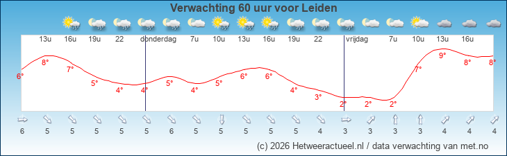 Korte termijn verwachting Leiden