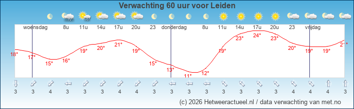 Korte termijn verwachting Leiden