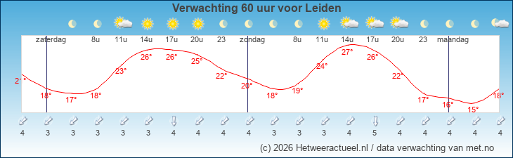 Korte termijn verwachting Leiden