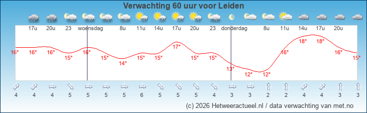 Korte termijn verwachting Leiden