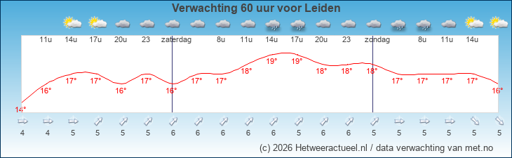 Korte termijn verwachting Leiden