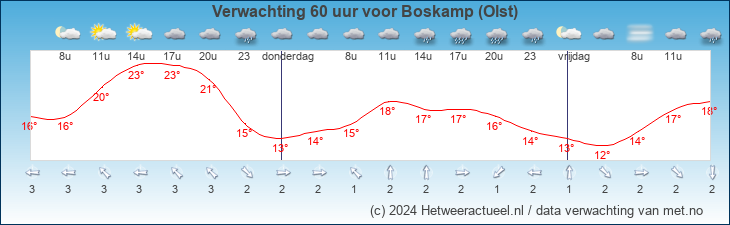 Korte termijn verwachting Boskamp (Olst)