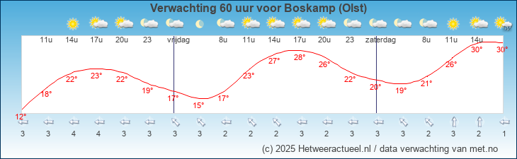 Korte termijn verwachting Boskamp (Olst)