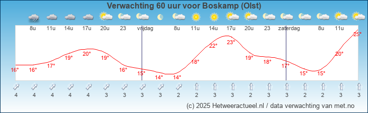 Korte termijn verwachting Boskamp (Olst)