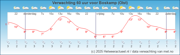 Korte termijn verwachting Boskamp (Olst)
