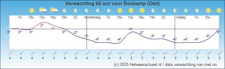 Korte termijn verwachting Boskamp (Olst)