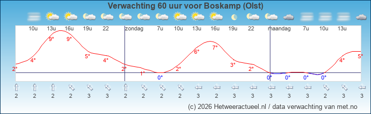 Korte termijn verwachting Boskamp (Olst)