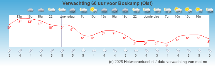 Korte termijn verwachting Boskamp (Olst)