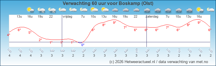 Korte termijn verwachting Boskamp (Olst)