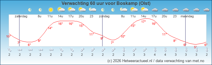 Korte termijn verwachting Boskamp (Olst)