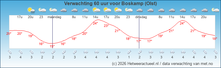 Korte termijn verwachting Boskamp (Olst)