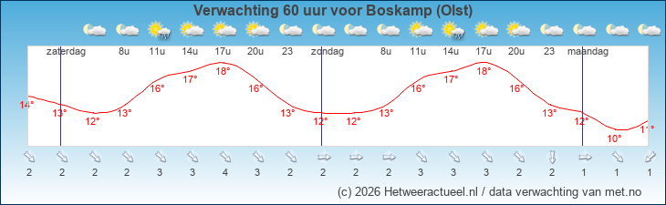 Korte termijn verwachting Boskamp (Olst)