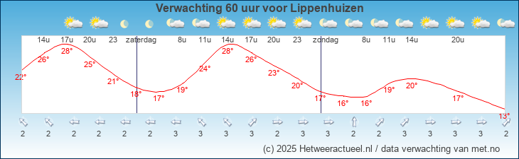 Korte termijn verwachting Lippenhuizen
