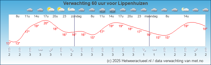 Korte termijn verwachting Lippenhuizen