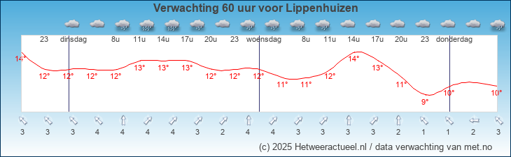 Korte termijn verwachting Lippenhuizen