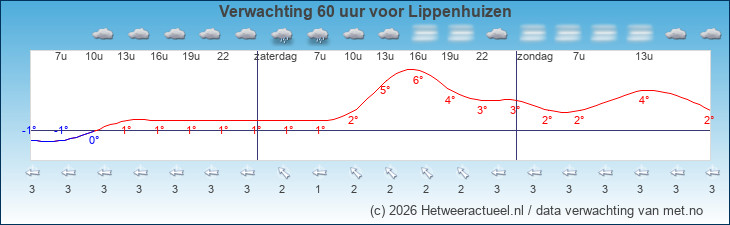 Korte termijn verwachting Lippenhuizen