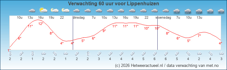 Korte termijn verwachting Lippenhuizen