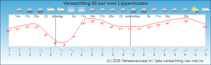 Korte termijn verwachting Lippenhuizen
