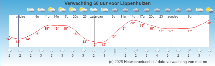 Korte termijn verwachting Lippenhuizen
