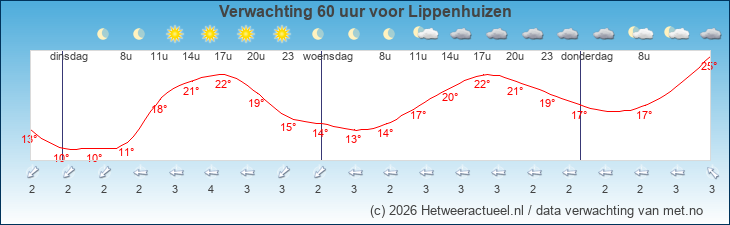 Korte termijn verwachting Lippenhuizen