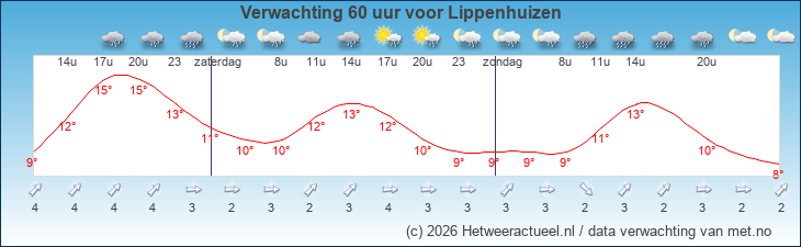 Korte termijn verwachting Lippenhuizen