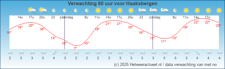 Korte termijn verwachting Haaksbergen