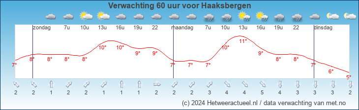 Korte termijn verwachting Haaksbergen