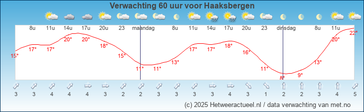 Korte termijn verwachting Haaksbergen