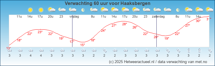 Korte termijn verwachting Haaksbergen