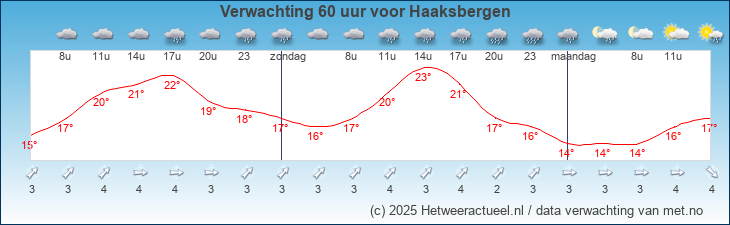 Korte termijn verwachting Haaksbergen