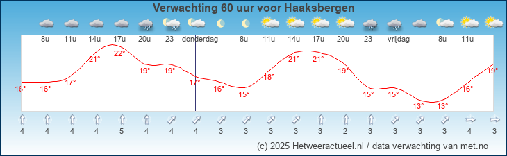 Korte termijn verwachting Haaksbergen