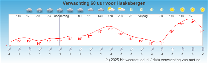 Korte termijn verwachting Haaksbergen