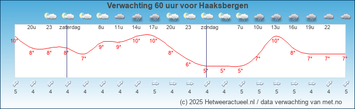 Korte termijn verwachting Haaksbergen