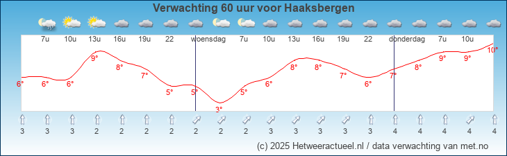 Korte termijn verwachting Haaksbergen