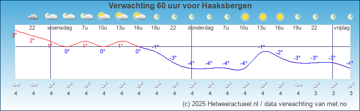 Korte termijn verwachting Haaksbergen